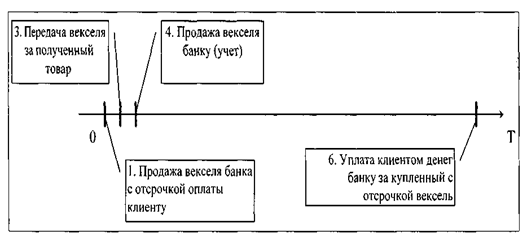 Реферат: Особенности проведения банком операций с векселями