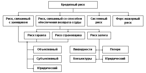 Реферат: Кредитование юридических лиц