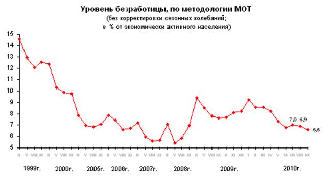 Продовольственная проблема и пути ее решения (Дипломная работа)