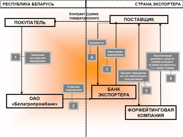 Реферат: Факторинг и форфейтин в Республике Беларусь