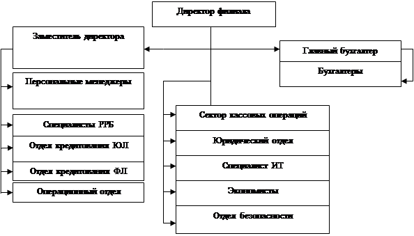 Курсовая работа по теме Анализ финансового состояния ОАО 'Сбербанк'