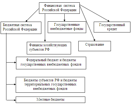 Реферат: Бюджетная система Российской Федерации 6