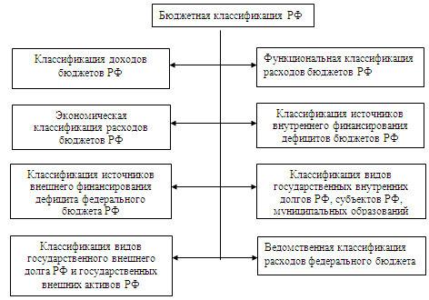 Реферат: Составление проекта федерального бюджета в РФ 2