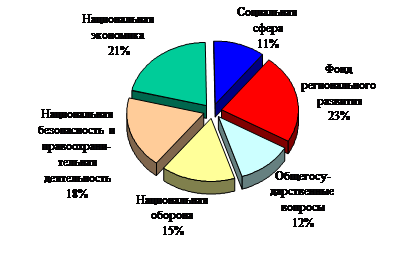 Курсовая работа: Государственный бюджет 17