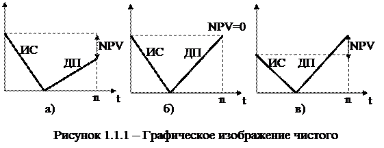 Курсовая работа: Оценка эффективности инвестиций на приобретение коммерческой недвижимости