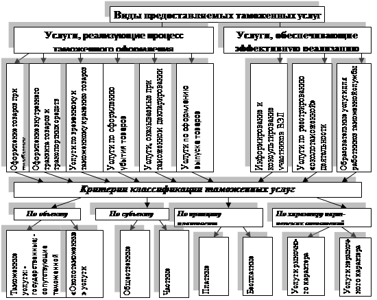 Контрольная работа по теме Процедура таможенного оформления товаров