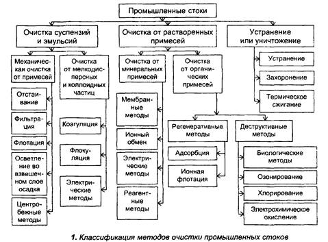 Реферат: Определение хлоридов в сточных водах