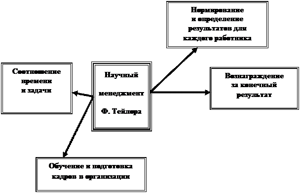 реферат - Сущность процессного, системного, ситуационного подходов к управлению.