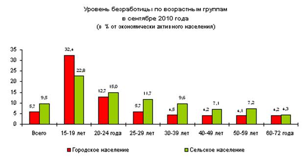 Продовольственная проблема и пути ее решения (Дипломная работа)