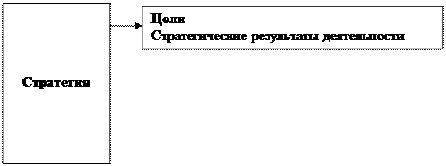 Реферат: Сущность, порядок и особенности формирования стратегии в организации -