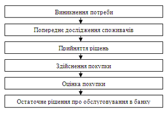 Реферат: Методологічна схема процесу формування потреб та реального споживання