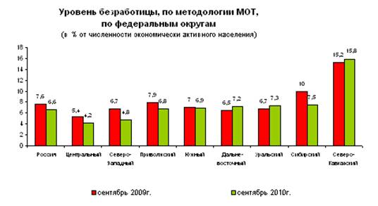 Продовольственная проблема и пути ее решения (Дипломная работа)