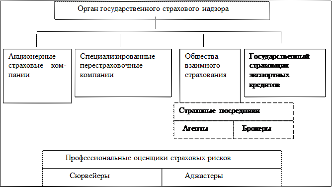 Контрольная работа по теме Регулирование страховой деятельности. Договор страхования