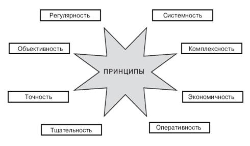 Курсовая работа по теме Особенности проведения маркетингового исследования