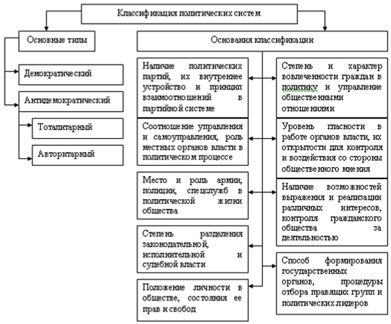 Реферат: Типы политических систем