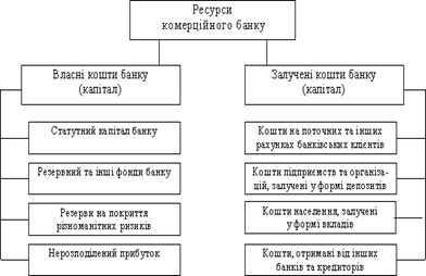 Реферат: Формування ресурсів коммерційних банків