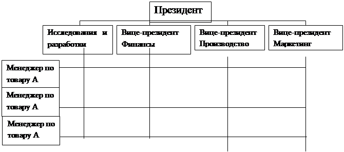 Курсовая работа: Организационная структура управления фирмою и ее составляющие элементы -