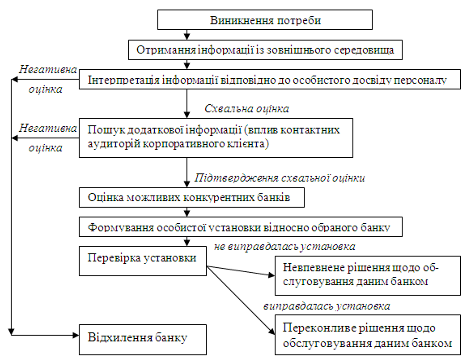 Курсовая работа по теме Формування попиту споживчих товарів у роздрібній торгівельній мережі