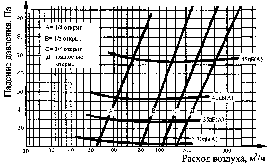 Системы кондиционирования и вентиляции. Реферат. Физика. 2009-01-12