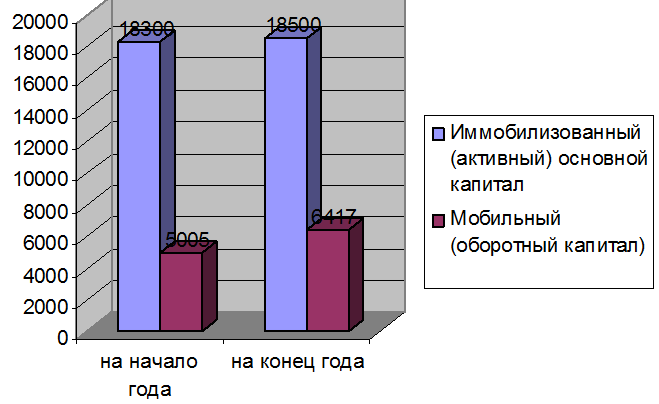 Курсовая работа: Анализ и пути улучшения финансового состояния предприятия -