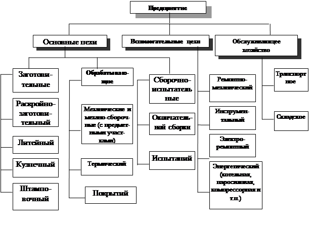 Реферат: Основы автоматизации производственных процессов