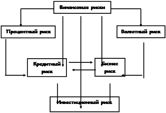 Оценка рисков в бизнес плане реферат