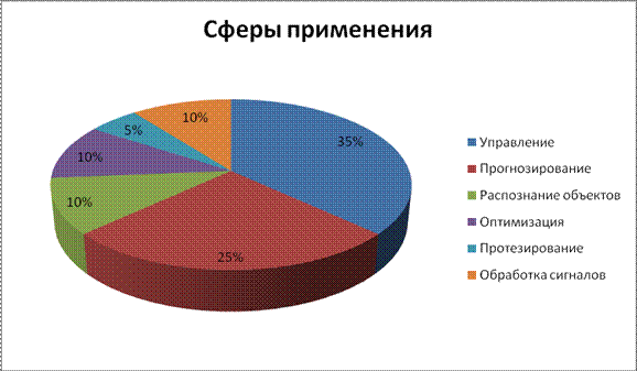 Реферат: Сеть на основе нейрочипа