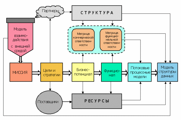 Курсовая работа по теме Особливості проведення реінжинірингу