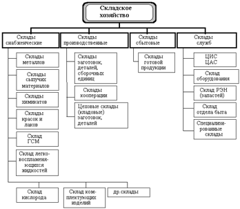 Реферат: Характеристика систем складирования и размещения запасов. Классификация складов промышленных пре
